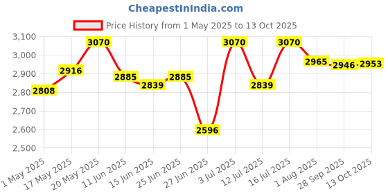 amazon.in Atom Kinlee Mechanical Weighing Machine for Body Weighing Gym, Hospital, Home & Bathroom Scale With 160Kg Capacity. Fitness Weighing Scale with Non Slip Base. Atom Kinlee DT. 160 Mechanical Scale atom Price History Graph from 1 May 2025 to 13 Oct 2025