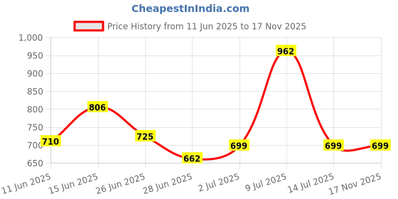 amazon.in Atom LT Pro 500 Digital Pocket Jewelry Weighing Scale | Gold/Jewellery Mini Digital Weighing Machine (500 g x 0.1 g). For Domestic Use Only Price History Graph from 11 Jun 2025 to 17 Nov 2025