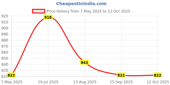 amazon.in ATOM Ming Heng Electronic Digital Scale-MH-999 Price History Graph from 7 May 2025 to 12 Oct 2025