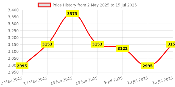 amazon.in Atom Price Computing Weight Machine with 40 kg Capacity for Grocery, Supermarkets & Bakery, Dual Display, Numerical Keypad, 2 Power Supply & Tare Function | Atom A PRC 831 B With Power Cord. Price History Graph from 2 May 2025 to 15 Jul 2025