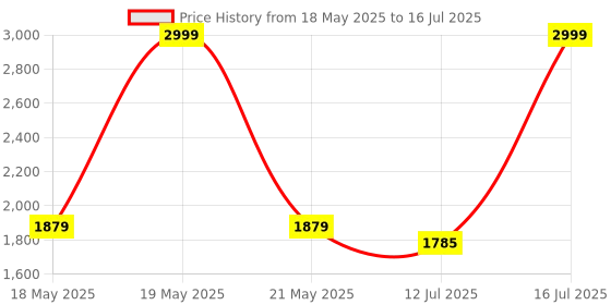 amazon.in ATOM ® 30kg Stainless Steel Digital Weighing Scale. MADE IN INDIA with Front and Back display for Grocery and Kitchen. Atom A 201 Micro Mini Scale. Without Stamping For Domestic Use Only (160x140 mm) Price History Graph from 18 May 2025 to 16 Jul 2025
