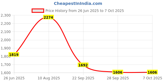 amazon.in ATOM ® 30kg Stainless Steel Digital Weighing Scale. MADE IN INDIA with Front and Back display for Grocery and Kitchen. Atom A 203 Mini Scale. Without Stamping For Domestic Use Only (225x175 mm) Price History Graph from 26 Jun 2025 to 6 Oct 2025