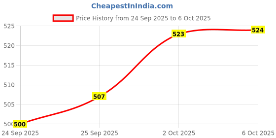 amazon.in Atom ® Digital Hanging Scale With Stainless Steel Hooks Portable Scale For Luggage, Travel, Fishing, Electronic Scale With 50Kg Capacity. LCD Display. Atom A 309 Digital Hanging Scale. atom Price History Graph from 24 Sep 2025 to 6 Oct 2025