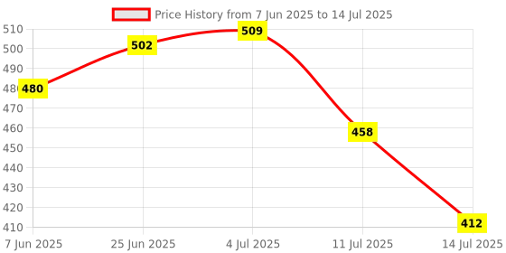 amazon.in Atom ® Digital Hanging Scale With Stainless Steel Hooks Portable Scale For Luggage, Travel, Fishing, Electronic Scale With 50Kg Capacity. LCD Display. Atom A 321 Digital Hanging Scale. atom Price History Graph from 7 Jun 2025 to 14 Jul 2025