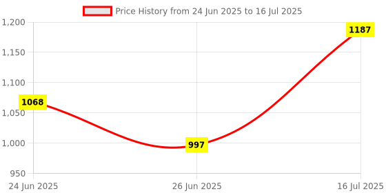 amazon.in Atom ® Digital Weight Machine for Kitchen, Scale for Food Weighing, Fitness, Home Baking & Cooking with large LCD Display. With Tare & Piece Counting Function. Atom A 124 IND 30kg Kitchen Scale Price History Graph from 24 Jun 2025 to 16 Jul 2025