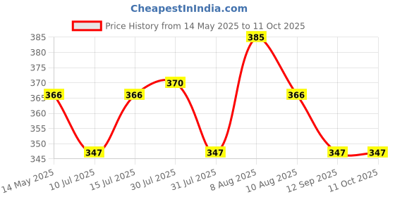 amazon.in ATOM Selves-A 304 Digital Luggage Weighing Scales With Max Capacity 50 Kg & Min Capacity 10 Gm atom Price History Graph from 14 May 2025 to 11 Oct 2025