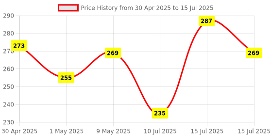 amazon.in ATOM Selves-MH 200 GM Digital Pocket Scale atom Price History Graph from 30 Apr 2025 to 15 Jul 2025