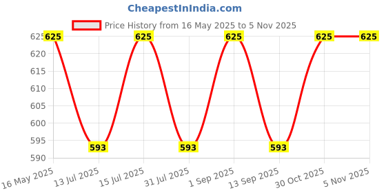 amazon.in ATOM Selves Notebook Digital Pocket Scale, Black, 600g atom Price History Graph from 16 May 2025 to 5 Nov 2025