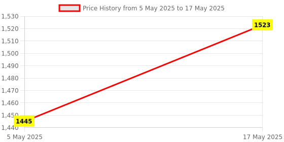 amazon.in ATOM Smart Bluetooth Digital BMI Scale With 12 Body Compositon Parameters Synced with Mobile App |Smart BMI Scale 180Kg | Atom A 1000 Smart Personal Scale Price History Graph from 5 May 2025 to 17 May 2025