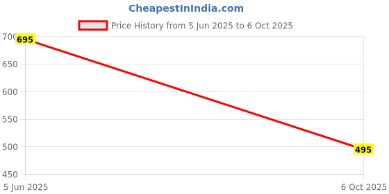 amazon.in atom Spaceman Slip-On Clogs atom Price History Graph from 5 Jun 2025 to 6 Oct 2025