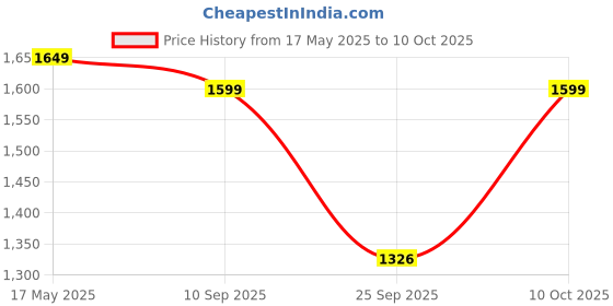amazon.in atom Spring Edge Alpha 2 Sneakers atom Price History Graph from 17 May 2025 to 10 Oct 2025