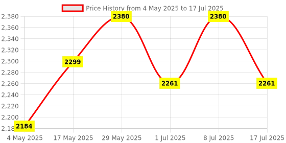 amazon.in ATOM Whey Protein Double Rich Chocolate 1kg+ AS-IT-IS Creatine 100g (Combo Pack) Price History Graph from 4 May 2025 to 17 Jul 2025