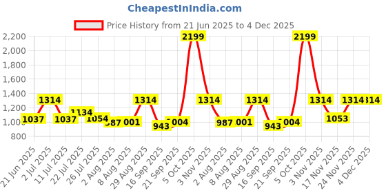 amazon.in Atom Wireless Digital Weighing Scale With 15Kg Capacity & 1gm Accuracy, Postal, Kitchen, Food, Nutrition, Health, Fitness & Cooking Scale. Atom A 560 Wireless Digital Kitchen Scale. Price History Graph from 21 Jun 2025 to 4 Dec 2025