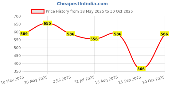 amazon.in atom xs ATOM Electronic Digital Hanging Scale With Stainless Steel Hook. | Portable Scale for Luggage, Industrial & Fishing | With LCD Display | Capacity: 50Kg x 10gms | Atom A 312 Digital Hanging Scale atom xs Price History Graph from 18 May 2025 to 30 Oct 2025