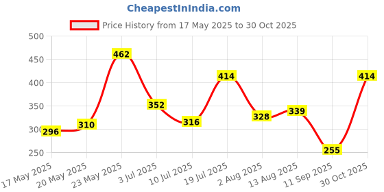 amazon.in atom xs ATOM Electronic Digital Luggage Scale With Buckle. | Portable Digital Scale for Luggage, Travel & Suitcase Weight Scale| With LCD Display | Capacity: 50Kg x 10gms | Atom A 05 Digital Luggage Scale atom xs Price History Graph from 17 May 2025 to 30 Oct 2025