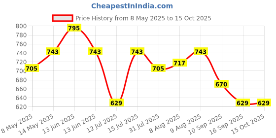 amazon.in atom xs Atom Electronic Pocket Digital Scale 300gms x 0.01gms | Digital Jewellery Scale | Atom A 105 Pocket Scale. atom xs Price History Graph from 8 May 2025 to 14 Oct 2025