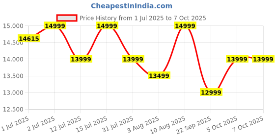 amazon.in Atomberg Althea Cold Press Juicer | High Nutrition | Easy Assembly & Cleaning | Intelligent Auto Reverse | Advanced Safety Features | Ideal for Fruit, Veggie Juices & Nut Milks Price History Graph from 1 Jul 2025 to 6 Oct 2025