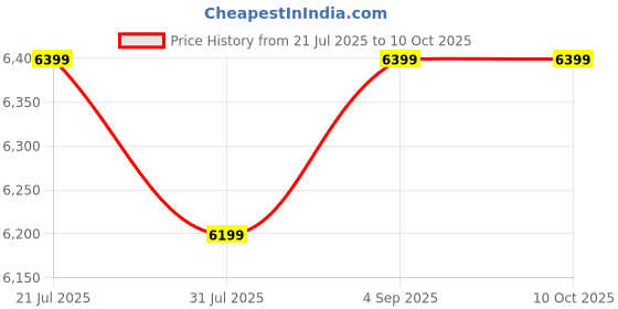 amazon.in atomberg Aris Contour Smart 1200mm BLDC Ceiling Fan with IoT & Remote,5 star,Best-in-class Air Delivery,Silent Operation,Free Installation, Award Winning Sleek Design, 3 Year Warranty (Marble White) Price History Graph from 21 Jul 2025 to 10 Oct 2025