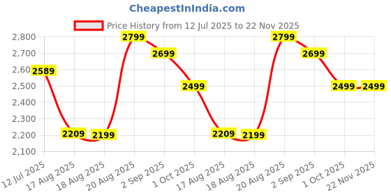 amazon.in atomberg Efficio Alpha 1200mm BLDC Ceiling Fan with Remote Control | BEE 5 star Rated Energy Efficient Ceiling Fan | High Air Delivery with LED Indicators | 2 Year Warranty (Gloss Brown) Price History Graph from 12 Jul 2025 to 22 Nov 2025