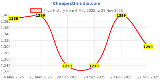 amazon.in atomberg Efficio Exhaust 6 Inches | Suitable for Bathroom, Kitchen | BLDC Motor | Easy to Clean | 2 Year Warranty (White) atomberg Price History Graph from 6 May 2025 to 21 Nov 2025