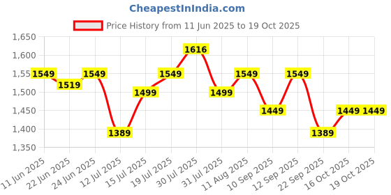 amazon.in atomberg Efficio Exhaust 8 Inches | Suitable for Bathroom, Kitchen | BLDC Motor | Easy to Clean | 2 Year Warranty (White) Price History Graph from 11 Jun 2025 to 19 Oct 2025