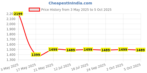 amazon.in atomberg Efficio+ Exhaust Fan (6 Inches) with BLDC Motor | Easy to Clean | 2 Year Warranty (Brown) Price History Graph from 3 May 2025 to 5 Oct 2025