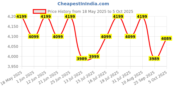amazon.in atomberg Erica Nuvo 1200mm BLDC Ceiling Fan with Remote | Award Winning Designer Fan | 5 star | High Air Delivery | Low noise operation | LED Speed Indicator | 3 Years Warranty (Lotus Pink) Price History Graph from 18 May 2025 to 5 Oct 2025