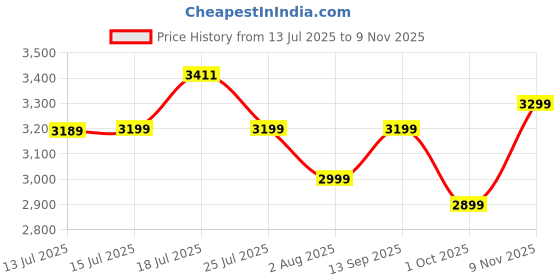 amazon.in atomberg Ikano 1400mm BLDC Ceiling Fan with Remote Control | BEE 5 star Rated Energy Efficient Ceiling Fan | High Air Delivery with LED Indicators | 3 Year Warranty (Gloss Brown) Price History Graph from 13 Jul 2025 to 9 Nov 2025