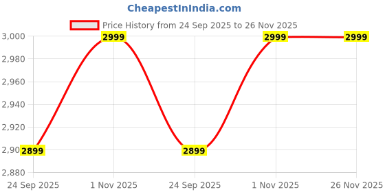 amazon.in atomberg Ikano 900mm BLDC Ceiling Fan with Remote Control | BEE 5 star Rated Energy Efficient Ceiling Fan | High Air Delivery with LED Indicators | 3 Year Warranty (Gloss White) atomberg Price History Graph from 24 Sep 2025 to 26 Nov 2025