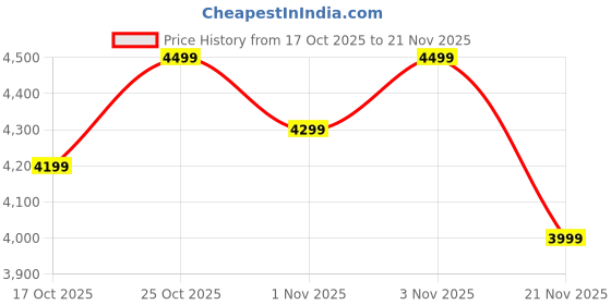 amazon.in Atomberg Renesa+ 1200mm 28W BLDC Motor with Remote Energy Saving Ceiling Fan (Earth Brown) Price History Graph from 17 Oct 2025 to 21 Nov 2025
