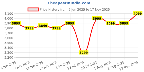 amazon.in atomberg Renesa 1400mm BLDC Ceiling Fan with Remote Control | BEE 5 star Rated Energy Efficient Ceiling Fan | High Air Delivery with LED Indicators | 2+1 Year Warranty (Midnight Black) atomberg Price History Graph from 6 Jun 2025 to 17 Nov 2025