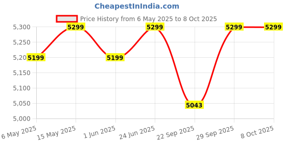 amazon.in atomberg Renesa+ 1400mm BLDC Ceiling Fan with Remote Control | BEE 5 star Rated Energy Efficient Ceiling Fan | High Air Delivery with LED Indicators | 3 Year Warranty (Golden Oakwood) Price History Graph from 6 May 2025 to 8 Oct 2025