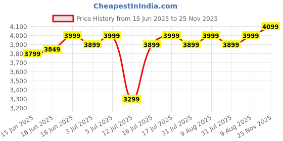 amazon.in atomberg Renesa 1400mm BLDC Ceiling Fan with Remote Control | BEE 5 star Rated Energy Efficient Ceiling Fan | High Air Delivery with LED Indicators | 3 Year Warranty (Matte Brown) Price History Graph from 15 Jun 2025 to 25 Nov 2025