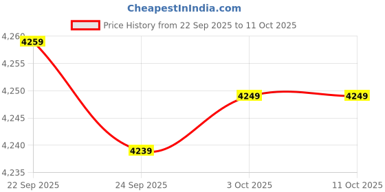 amazon.in atomberg Renesa+ 900mm BLDC Ceiling Fan with Remote Control | BEE 5 star Rated Energy Efficient Ceiling Fan | High Air Delivery with LED Indicators | 2+1 Year Warranty (Sand Grey) Price History Graph from 22 Sep 2025 to 11 Oct 2025