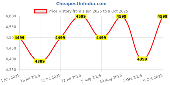 amazon.in atomberg Renesa Elite Smart 1200mm 5-Star BLDC Fan, Remote Ceiling Fan for Home, Works with Alexa, High Air Delivery, Free Installation, 3-Year Warranty, Newly Launched in 2025 (Pearl White - Smart) Price History Graph from 1 Jun 2025 to 9 Oct 2025