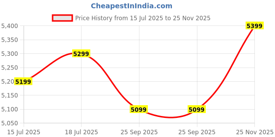 amazon.in atomberg Renesa Elite Smart 1400mm BLDC Ceiling Fan with IoT & Remote Control | 5 star Rated | High Air Delivery with Moonbeam LED Light | Newly Launched | 3 Year Warranty (Golden Oakwood) Price History Graph from 15 Jul 2025 to 25 Nov 2025