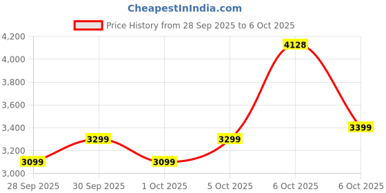 amazon.in atomberg Renesa Enzel 1200mm BLDC Ceiling Fan with Remote Control | 5 star Rated Energy Efficient Fan | High Air Delivery with LED Indicators| 3 Year Warranty (Misty Teal)-Newly Launched in 2025 Price History Graph from 28 Sep 2025 to 6 Oct 2025
