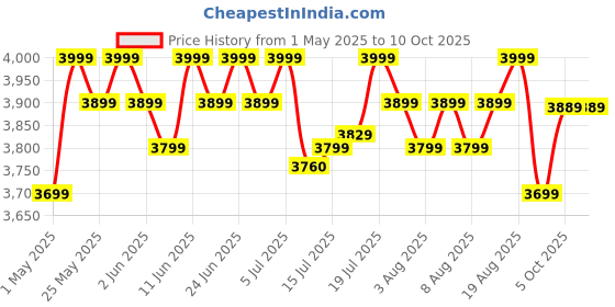 amazon.in atomberg Renesa Halo Smart 1200mm,5-star BLDC fan, Remote Ceiling fan for Home, Works with Alexa, 65% Energy Saving, High Air Delivery, LED Speed Indicator, 3-Year Warranty, Newly Launched(Misty Teal) atomberg Price History Graph from 1 May 2025 to 10 Oct 2025