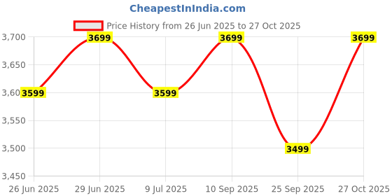 amazon.in atomberg Renesa Halo Smart 600mm BLDC Ceiling Fan with IoT & Remote | 5 star | High Air Delivery | Low noise operation | LED Speed Indicator | Sleek Design | 3 Year Warranty - White-Gold Ring Price History Graph from 26 Jun 2025 to 27 Oct 2025