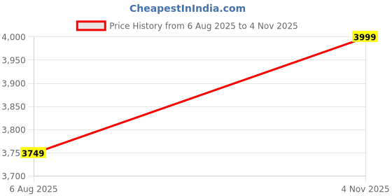 amazon.in atomberg Renesa Halo Smart 900mm BLDC Ceiling Fan with IoT & Remote | 5 star | High Air Delivery | Low noise operation | LED Speed Indicator | Sleek Design | 3 Year Warranty - Gloss White & Gold Ring Price History Graph from 6 Aug 2025 to 4 Nov 2025