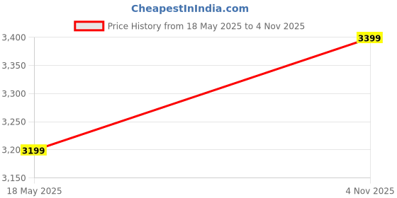amazon.in atomberg Renesa Prime 1200mm BLDC Ceiling Fan Compatible with Regulators | Without Remote | BEE 5 star Rated Energy Efficient Ceiling Fan | High Air Delivery with LED Indicator (Gloss Brown) Price History Graph from 18 May 2025 to 4 Nov 2025