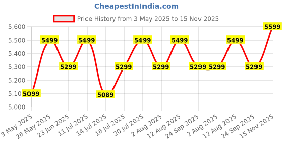 amazon.in Atomberg Renesa Smart + 1200mm 28W BLDC Motor with Remote Energy Saving Ceiling Fan (Oak Wood) Price History Graph from 3 May 2025 to 15 Nov 2025