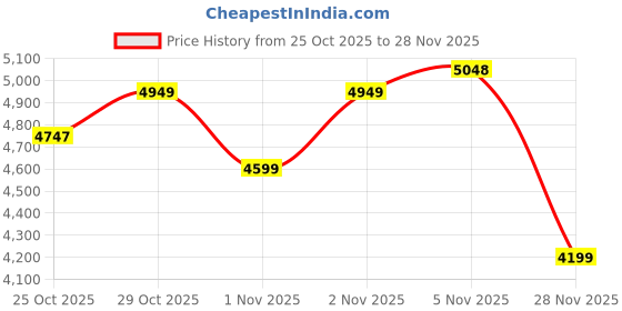 amazon.in atomberg Renesa Smart + 1200mm BLDC Ceiling Fan with IoT & Remote | Energy Efficient Ceiling Fan | Ceiling fan for Living Room | High Air Delivery with LED Indicators (Earth Brown) Price History Graph from 25 Oct 2025 to 28 Nov 2025