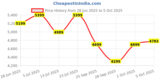 amazon.in atomberg Studio+ 1200mm BLDC Ceiling Fan with Remote Control | BEE 5 star Rated Energy Efficient Ceiling Fan | High Air Delivery with LED Indicators | 2+1 Year Warranty (Earth Brown) Price History Graph from 28 Jun 2025 to 5 Oct 2025