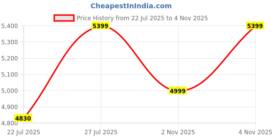 amazon.in atomberg Studio+ 1200mm BLDC Ceiling Fan with Remote Control | BEE 5 star Rated Energy Efficient Ceiling Fan | High Air Delivery with LED Indicators | 2+1 Year Warranty (Sand Grey) Price History Graph from 22 Jul 2025 to 4 Nov 2025