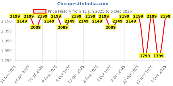 amazon.in atomberg Studio+ Exhaust 6 Inches | Suitable for Bathroom, Kitchen | BLDC Motor | Easy to Clean | 2 Year Warranty (Brushed Steel) Price History Graph from 11 Jun 2025 to 5 Dec 2025