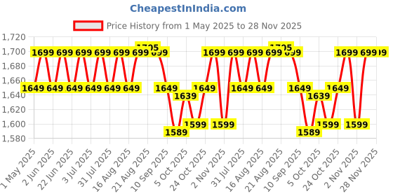 amazon.in atomberg Studio Exhaust 6 Inches | Suitable for Bathroom, Kitchen | BLDC Motor | Easy to Clean | 2 Year Warranty (Gloss White) atomberg Price History Graph from 1 May 2025 to 28 Nov 2025