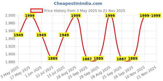 amazon.in atomberg Studio+ Exhaust 6 Inches | Suitable for Bathroom, Kitchen | BLDC Motor | Easy to Clean | 2 Year Warranty (Gloss White) atomberg Price History Graph from 3 May 2025 to 21 Nov 2025