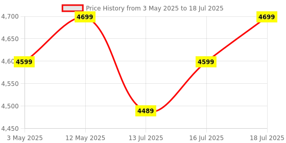 amazon.in atomberg Studio Nexus Smart 1200mm BLDC Ceiling Fan with Remote Control | 5 star | High Air Delivery with Moonbeam Light | Low noise | Free Installation | 3 Year Warranty (Rose Gold) Price History Graph from 3 May 2025 to 16 Jul 2025