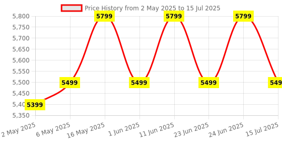 amazon.in atomberg Studio Smart+ 1200mm BLDC Ceiling Fan with IoT & Remote | BEE 5 star Rated Energy Efficient Ceiling Fan | High Air Delivery with LED Indicators | 2+1 Year Warranty (Earth Brown) atomberg Price History Graph from 2 May 2025 to 15 Jul 2025